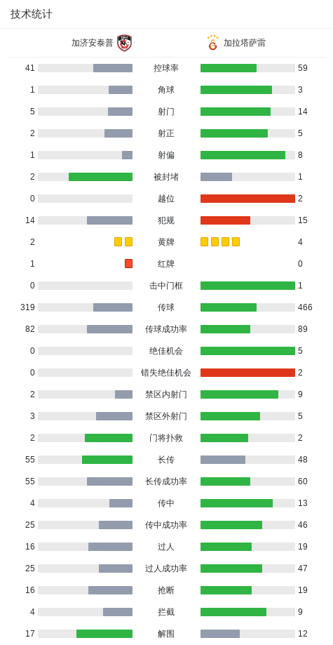 阶段, 加拉塔萨雷