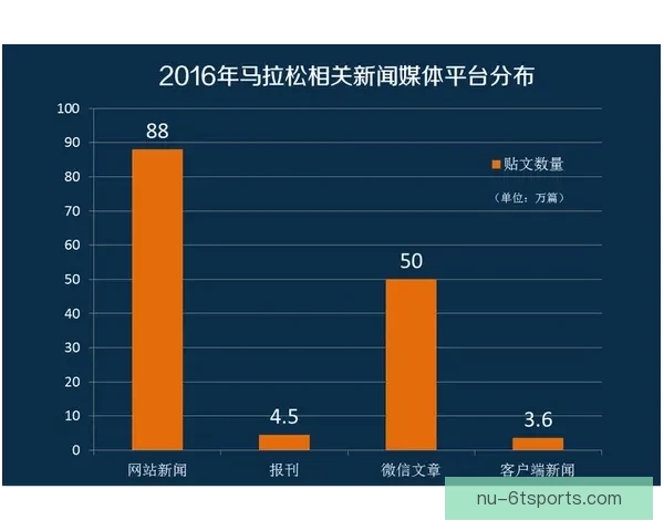 马拉松数据统计与趋势分析及预测